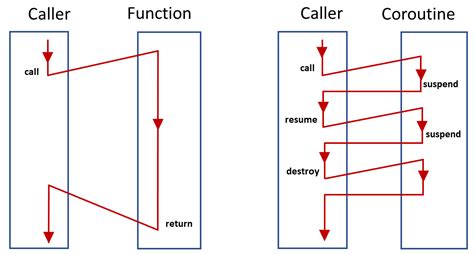 unity coroutine|unity coroutine vs invoke.